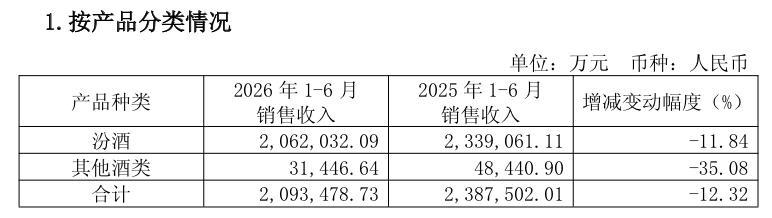 汾酒单季净利跌43%，五粮液夺回老二“宝座”