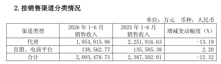 汾酒单季净利跌43%	，五粮液夺回老二“宝座”