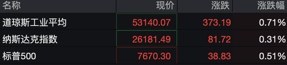 道指深夜涨超300点	，科技	、中概龙头走高，英伟达大涨超3%，金银双双拉升