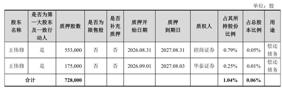 中际旭创实控人质押72.8万股:用于偿还债务 价值6亿 王伟修家族刚套现超50亿