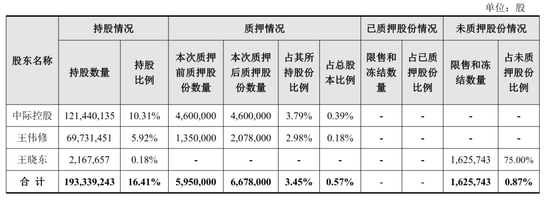 中际旭创实控人质押72.8万股:用于偿还债务 价值6亿 王伟修家族刚套现超50亿