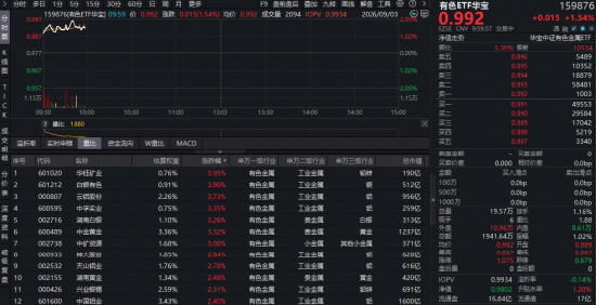 现货黄金站上4400美元！有色ETF华宝（159876）60只成份股全部盈利	，中报业绩提振板块情绪！