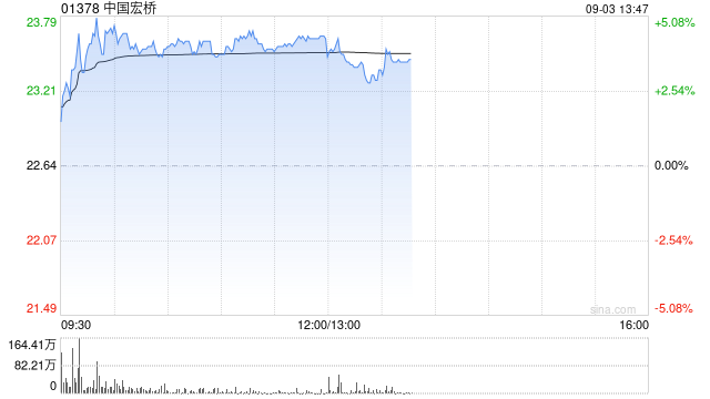 铝业股午前普遍走高 中国宏桥及中国铝业均涨超4%