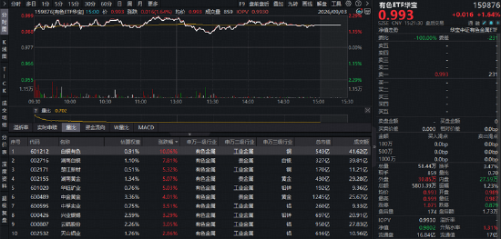 两万亿下	，地量能否见地价？银行冲高回落，地产接棒发力，华宝基金港股通创新药ETF标的指数上探近3%