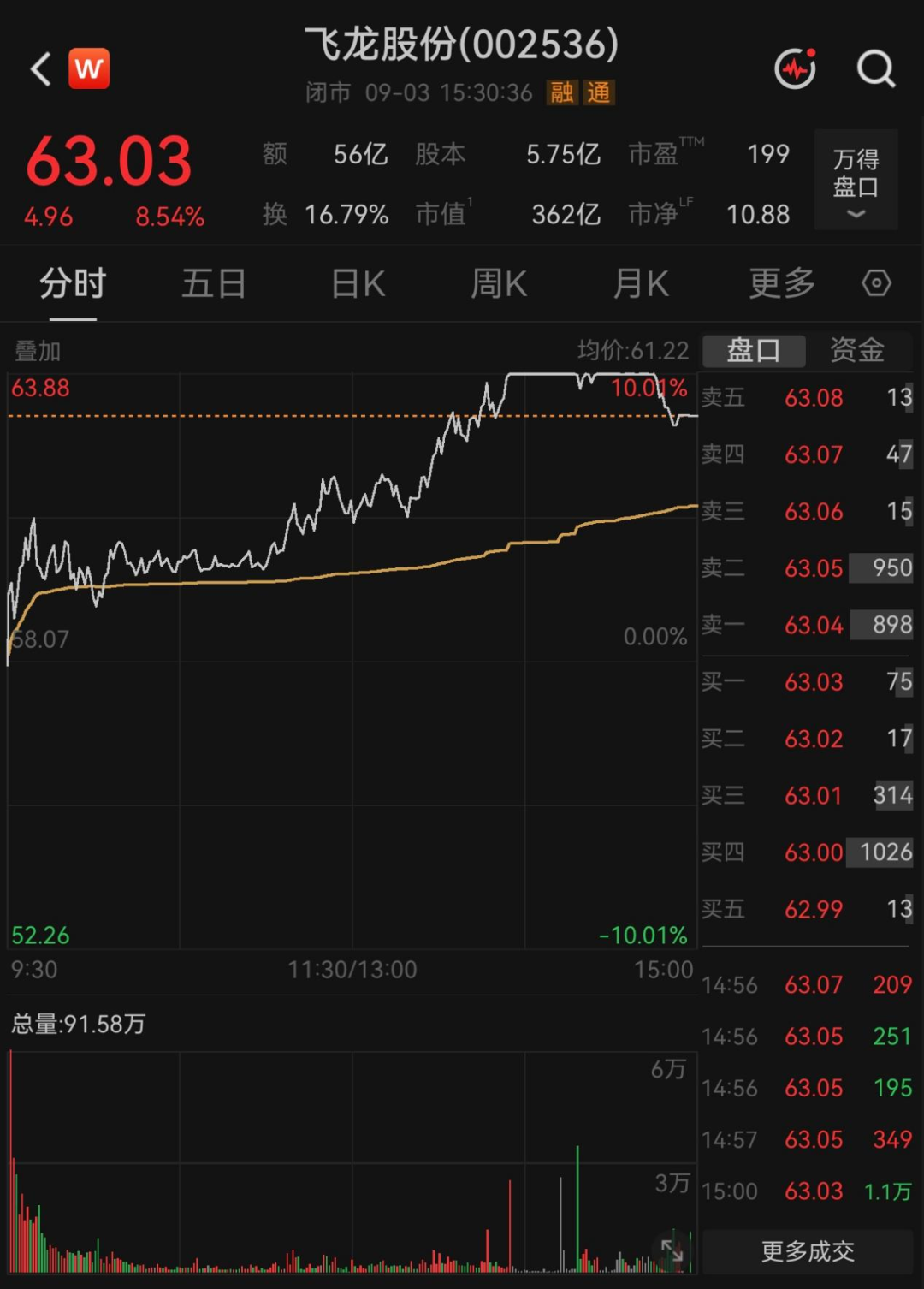 两度封板又两次炸板！翻倍液冷牛股，机构大举“做T”