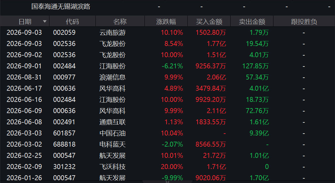 两度封板又两次炸板！翻倍液冷牛股，机构大举“做T”