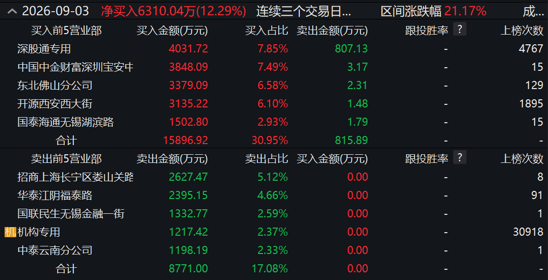 两度封板又两次炸板！翻倍液冷牛股，机构大举“做T”