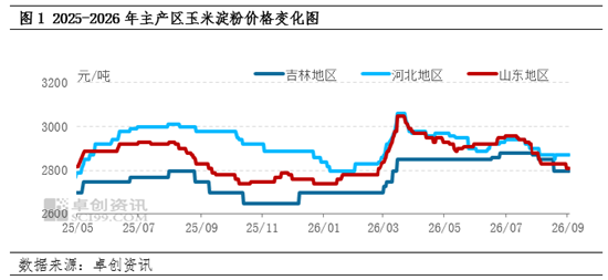 新季玉米上市窗口期开启	，玉米淀粉现货市场价格不断承压