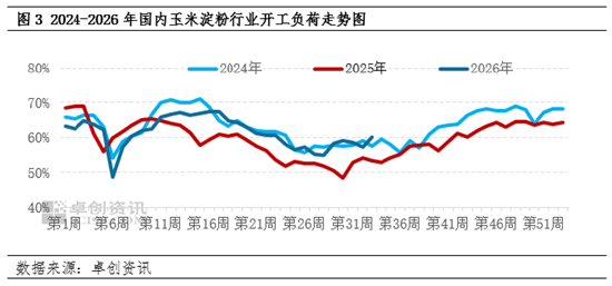 新季玉米上市窗口期开启，玉米淀粉现货市场价格不断承压