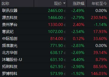 成交额全市场第2，千亿龙头跌停！A股连续冲高回落	，何时变盘？