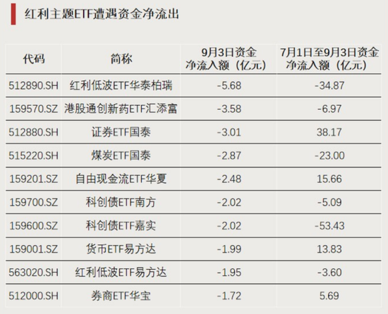 资金回流	，净流入超百亿元