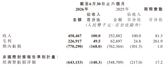 黑芝麻智能上半年营收4.6亿：亏损7.7亿 完成收购亿智电子