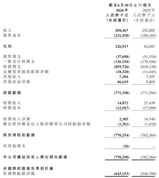 黑芝麻智能上半年营收4.6亿：亏损7.7亿 完成收购亿智电子