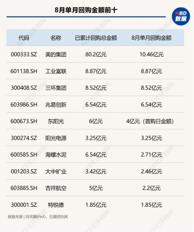 8月A股回购图谱：277家公司斥资超130亿元实施回购	，超半数公司月涨幅跑赢上证指数，高争民爆单月上涨68%