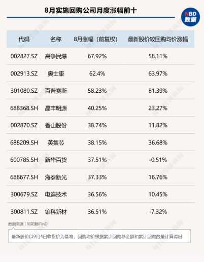 8月A股回购图谱：277家公司斥资超130亿元实施回购，超半数公司月涨幅跑赢上证指数，高争民爆单月上涨68%