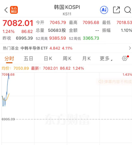 韩股直线拉升，扩大涨幅	，SK海力士涨超3%，三星电子涨近1%！日股缩小跌幅