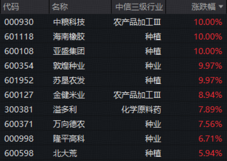 厄尔尼诺持续强化！种植链全线猛攻，农牧渔板块再掀涨停潮