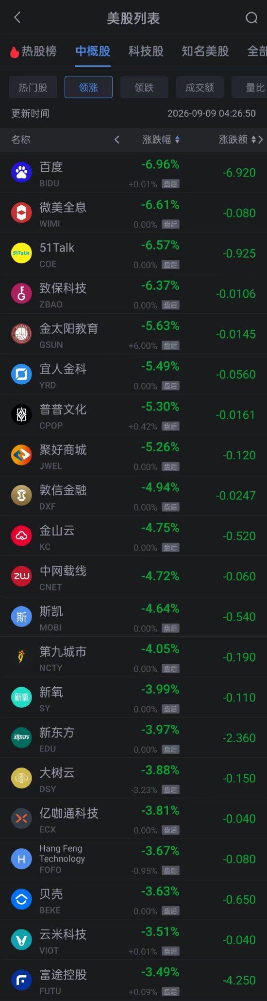 9月9日热门中概股多数下跌 百度跌超6% 贝壳跌超3% 拼多多跌近3%