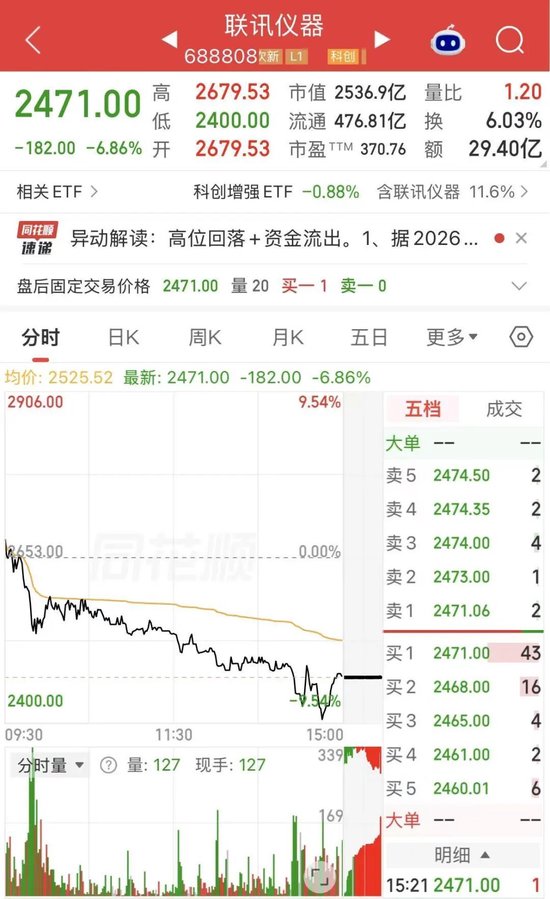 A股“股王”，大幅跳水