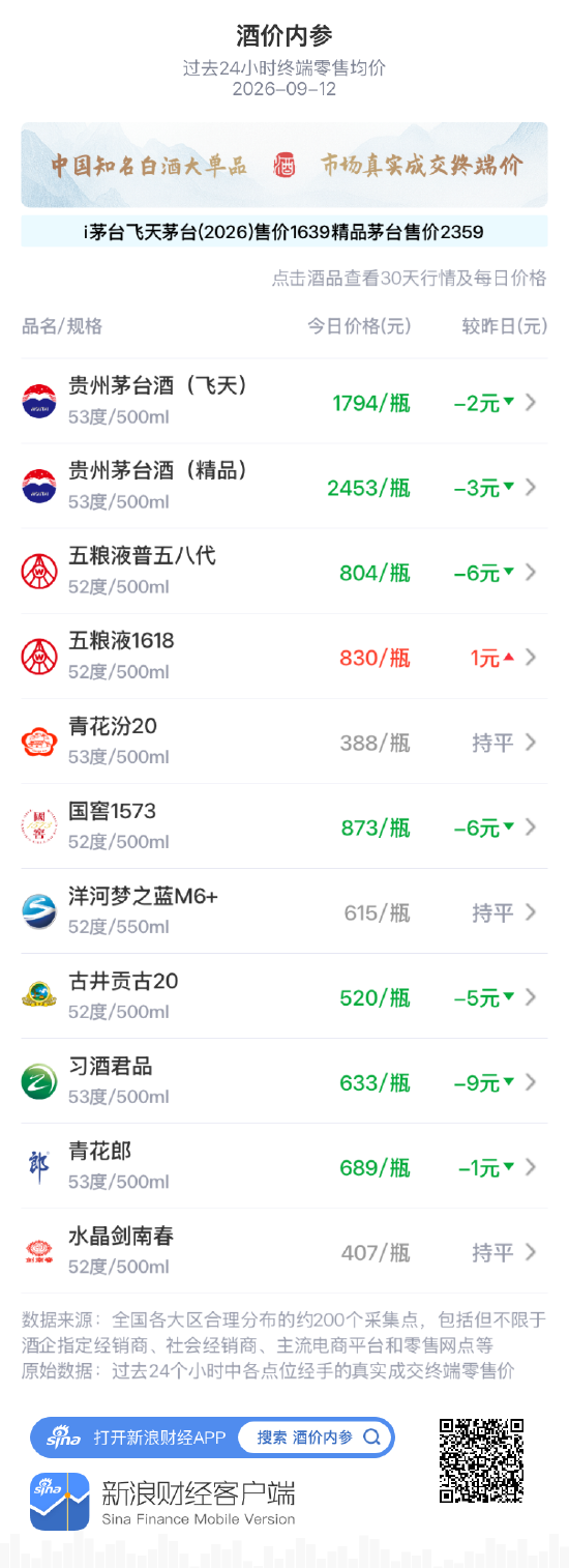 五粮液1618逆势独涨 习酒君品、普五八代、国窖1573重跌