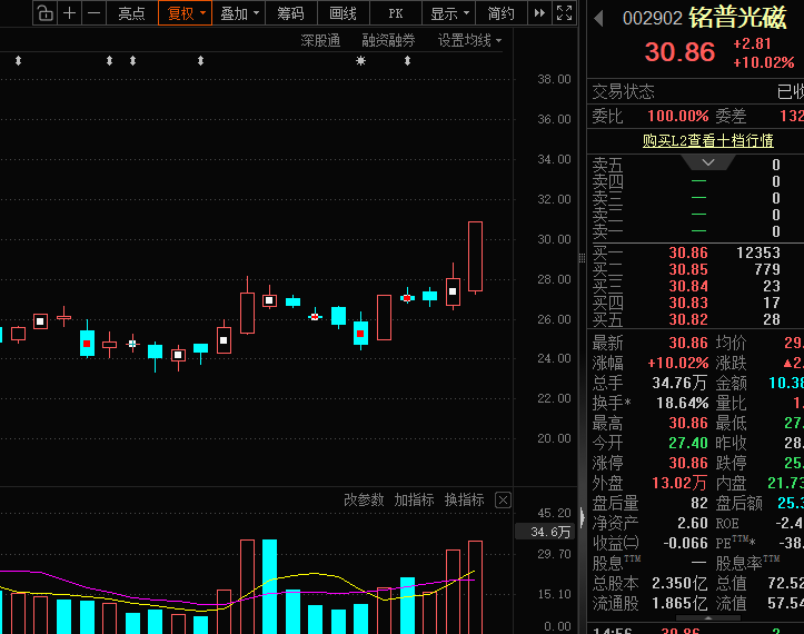 光模块	，利好！机构力挺，龙头强势涨停！13只绩优潜力股曝光
