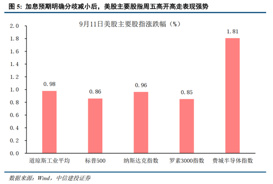 中信建投：加息“靴子	”将落地	，A股或迎反攻行情