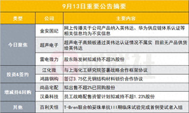 两只PCB概念股公告澄清涉英伟达传闻|盘后公告集锦