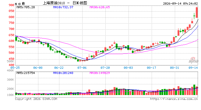 开盘|国内期货主力合约跌多涨少 SC原油涨超8%