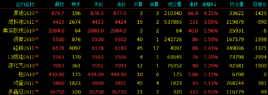开盘|国内期货主力合约跌多涨少 SC原油涨超8%