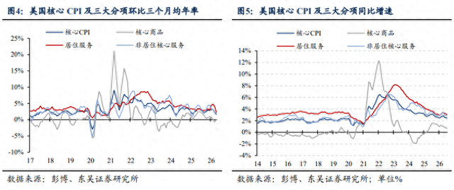 美国核心CPI强化加息预期，通胀预期的改善触发“利空出尽	”交易