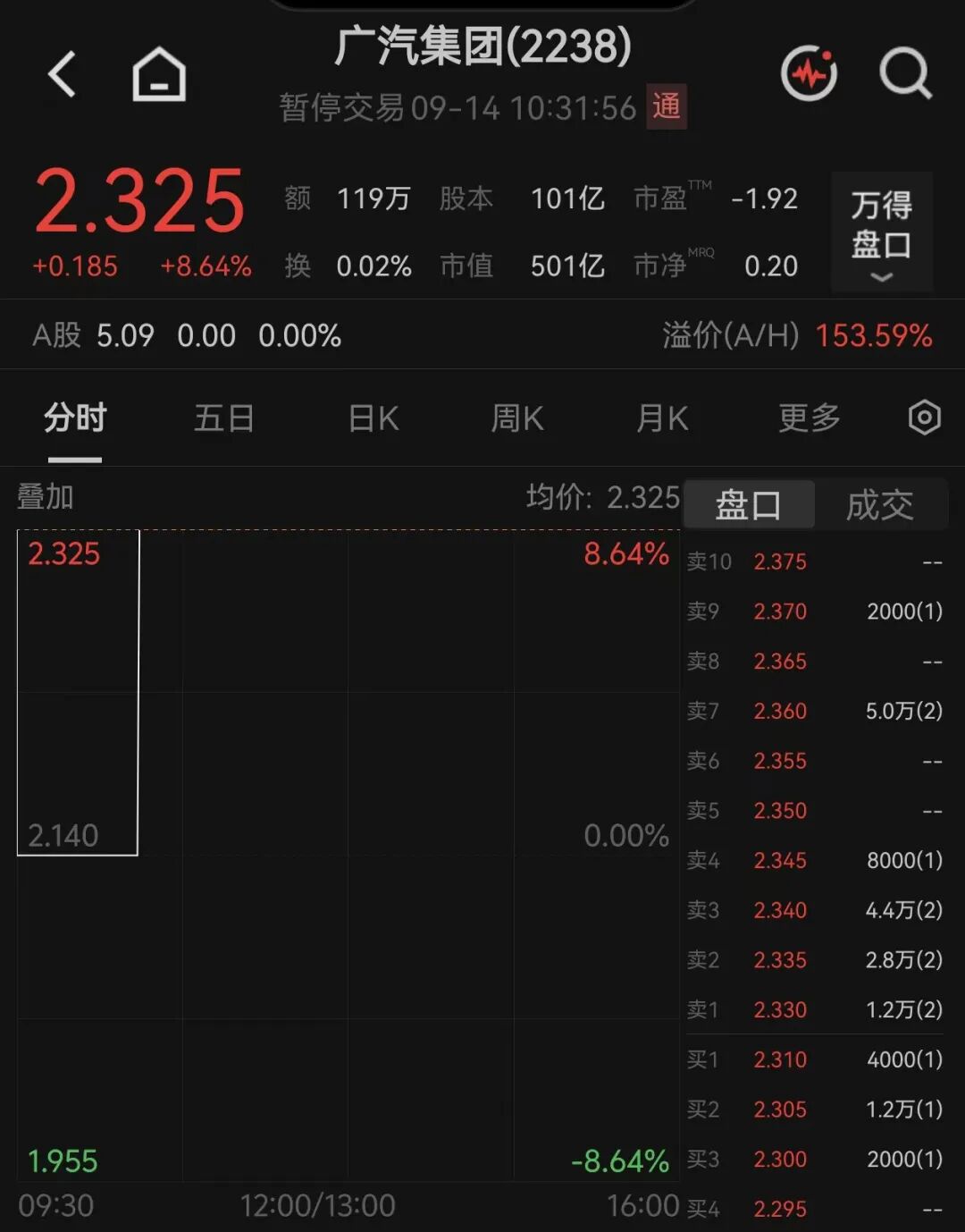 广汽集团，紧急停牌！盘后将发布重要公告