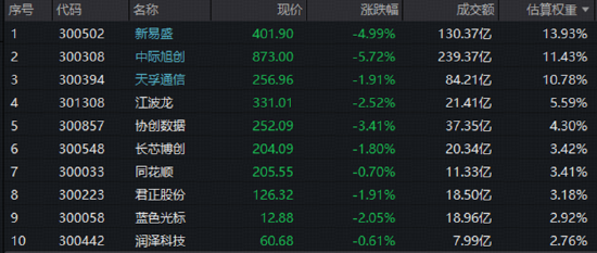 中际旭创、新易盛走弱，资金逢低关注高“光”ETF！光博会“缺货	”+“扩产”共振，印证光模块景气不减