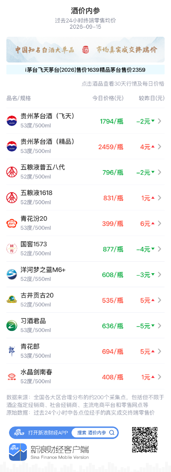 精品茅台上涨4元 连续两日反弹