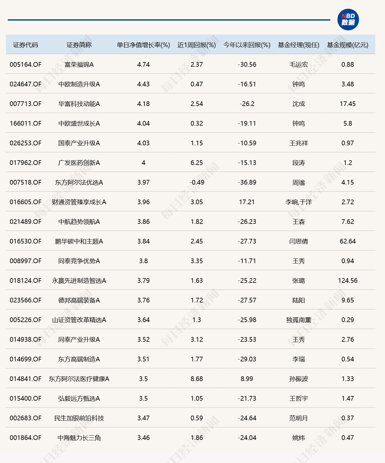 市场冲高回落，8只基金单日跌逾4%