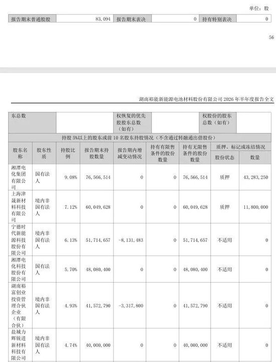 450亿正极材料龙头，遭宁德时代减持
