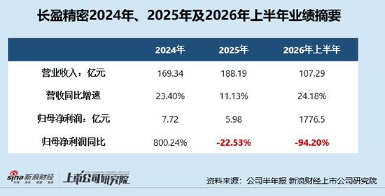 长盈精密中报失血利润下降94%！经营现金流转负现金流紧绷 多高管精准“高抛低吸”员工持股计划疑含水分