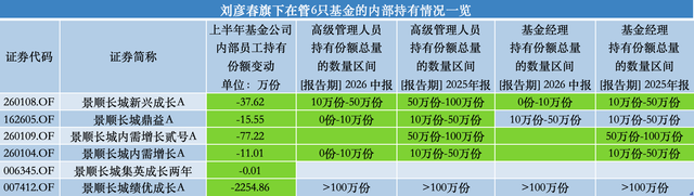 百亿基金经理刘彦春卸任景顺长城基金副总，在管基金上半年遭内部员工全线减持