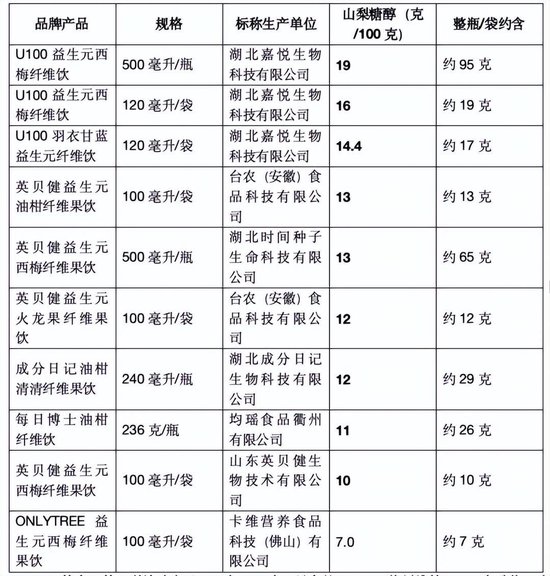 喝到急诊、拉到虚脱？10款网红纤维饮中过量山梨糖醇会引发腹泻	，专家紧急提醒
