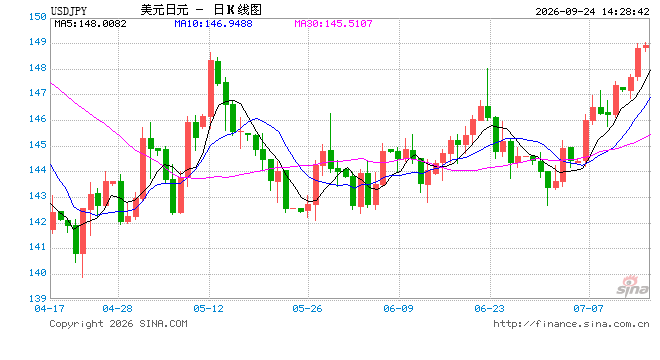 日本10年期国债收益率冲上1996年来新高 全球债市抛售潮席卷东京